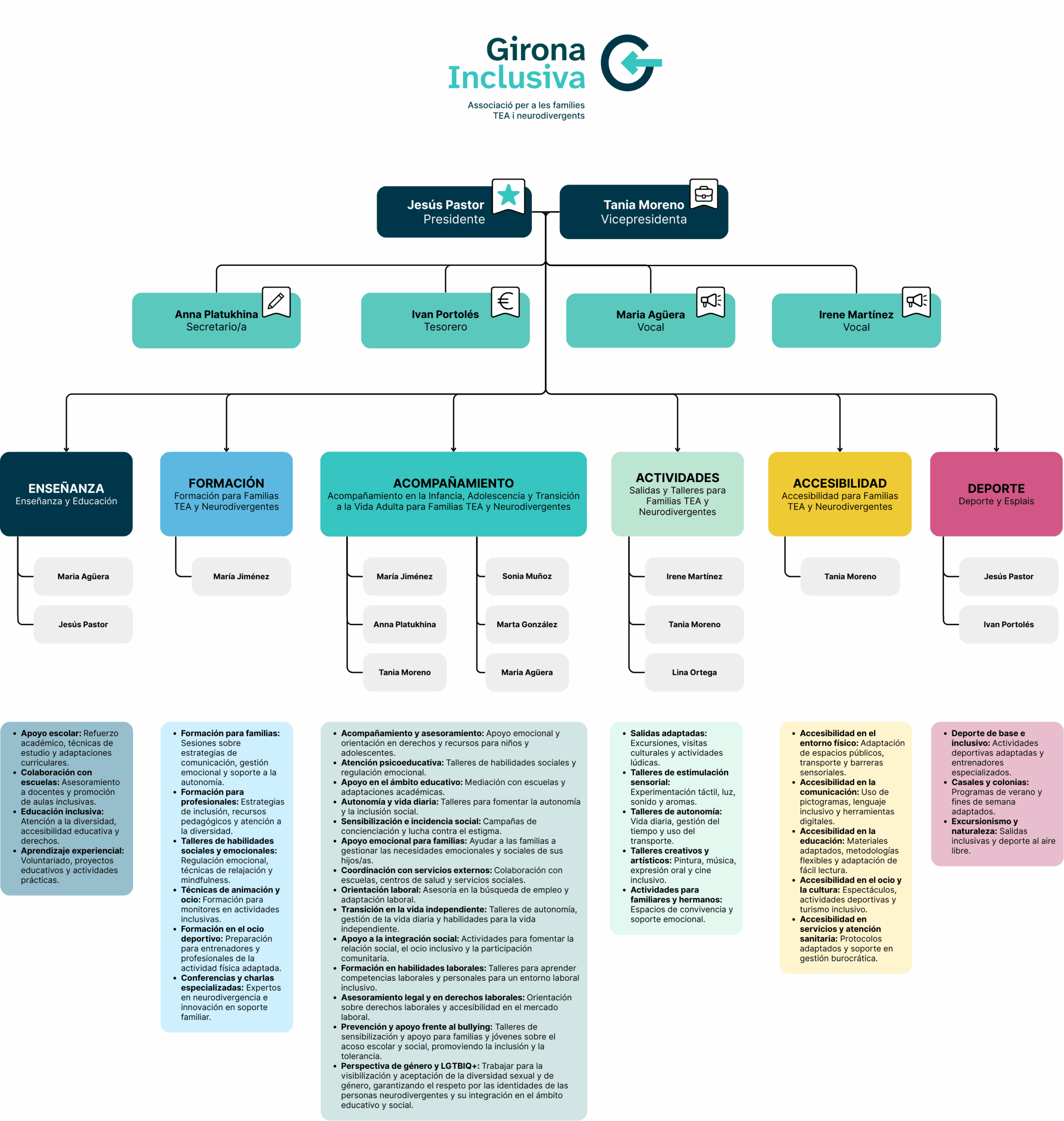 GIRONA INCLUSIVA - Organigrama (Castellano)