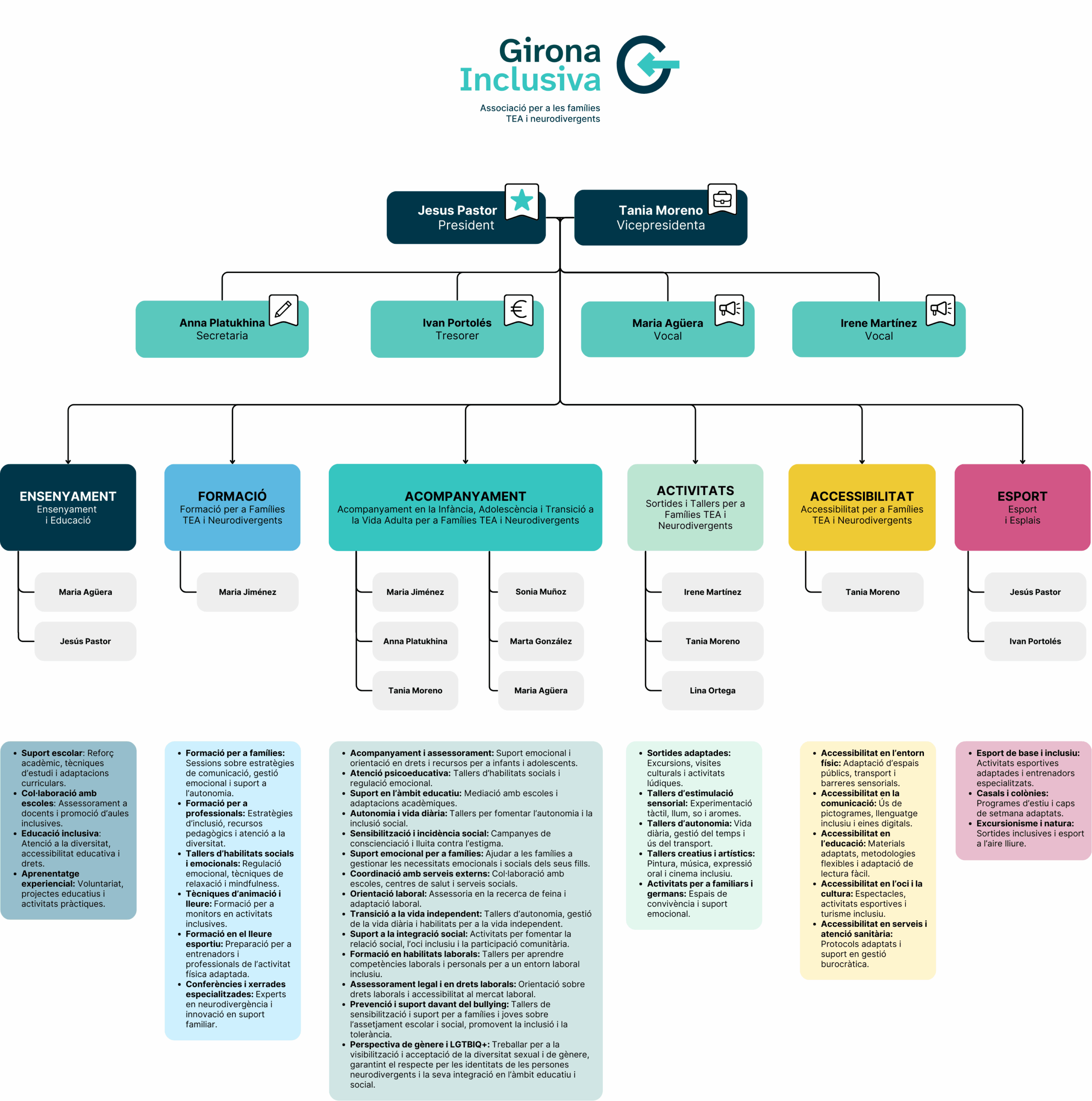 GIRONA INCLUSIVA - Organigrama